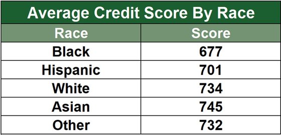 graph showing credit score by race