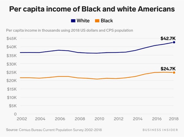 graph showing 2018 annual income per capita by race
