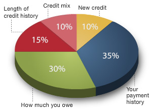 fico pie chart showing what credit score is made of and percentage